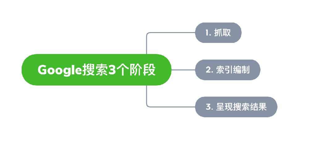 google搜索3階段